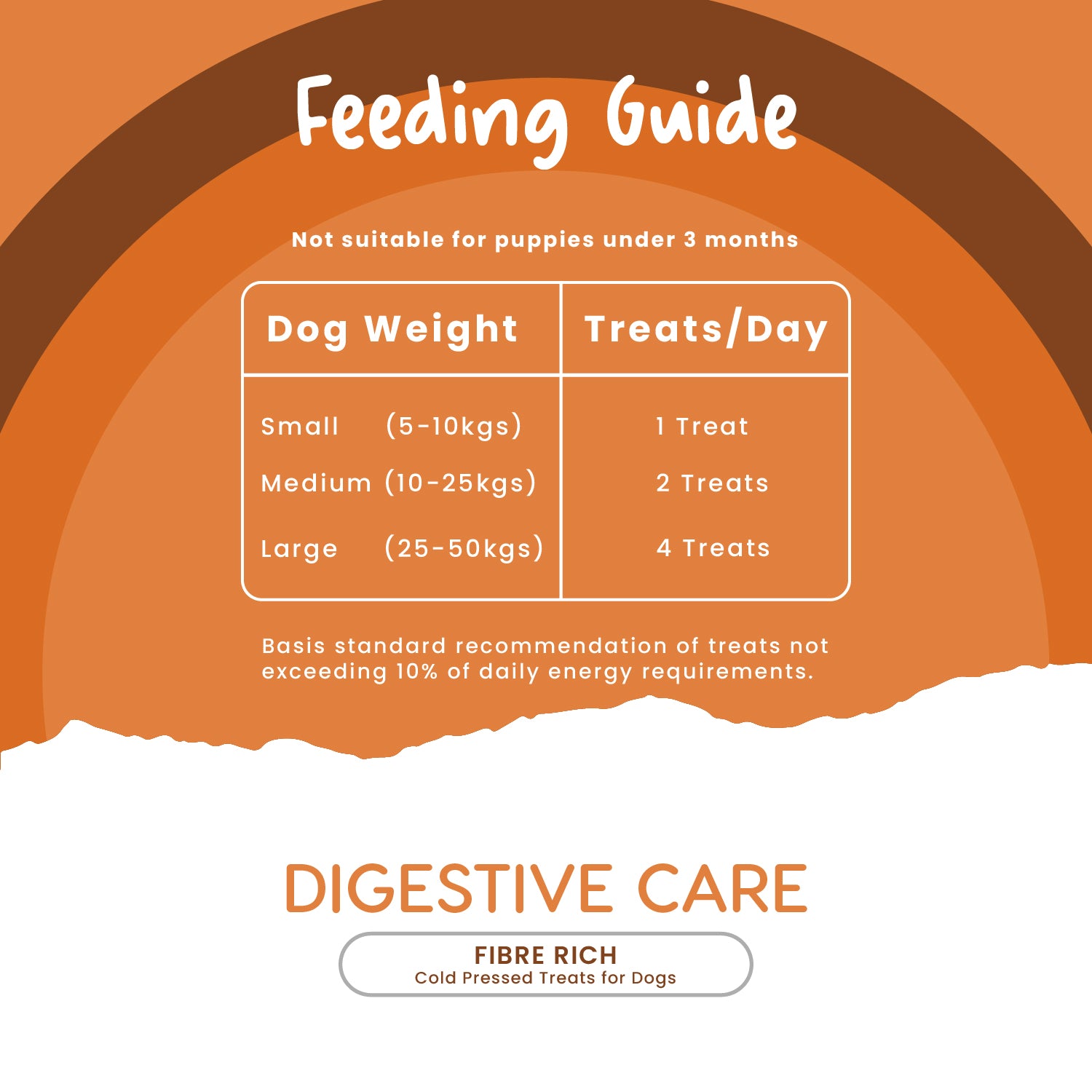 Feeding guide of Fullr Digestive Care treats for dogs.