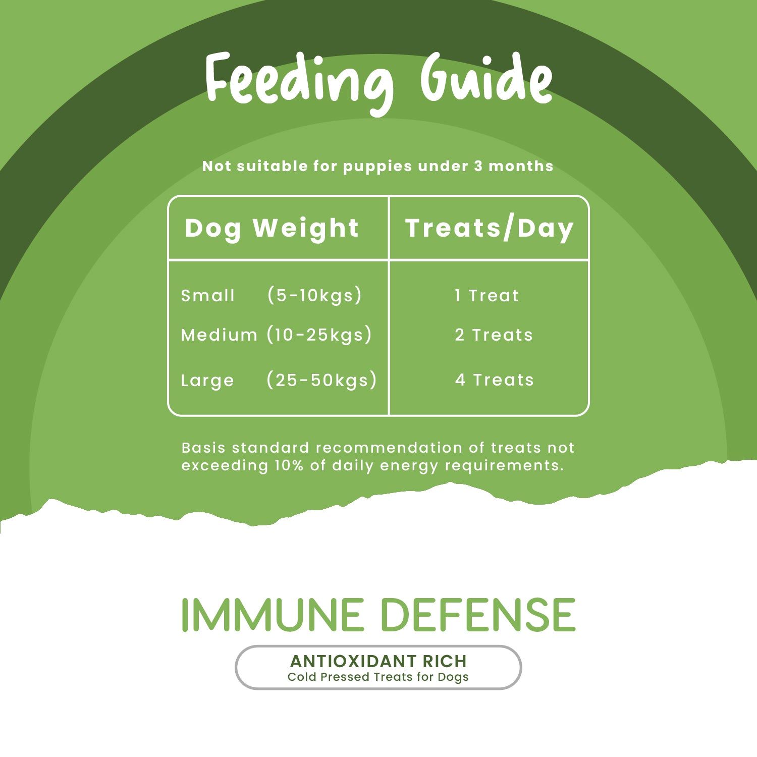 Feeding guide of Fullr Immune Defense treats for dogs.